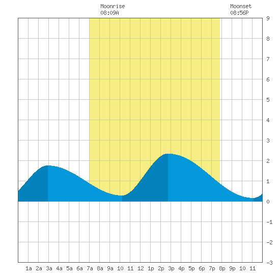 Turkey Basin tide chart for Sunday, August 28, 2022