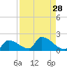 Turkey Basin tide chart for Sunday, August 28, 2022