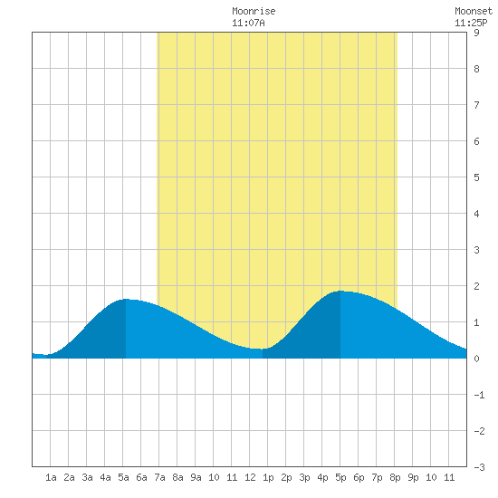 Turkey Basin tide chart for Tuesday, August 2, 2022