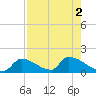 Turkey Basin tide chart for Tuesday, August 2, 2022