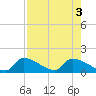 Turkey Basin tide chart for Wednesday, August 3, 2022