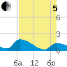 Turkey Basin tide chart for Friday, August 5, 2022