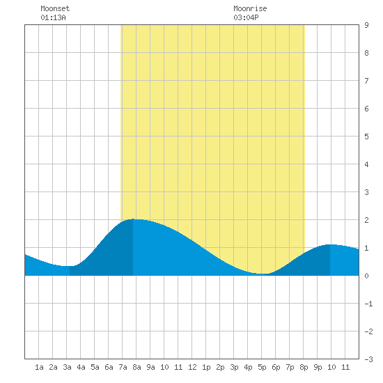 Turkey Basin tide chart for Saturday, August 6, 2022