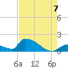 Turkey Basin tide chart for Sunday, August 7, 2022
