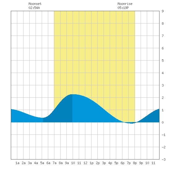 Turkey Basin tide chart for Monday, August 8, 2022