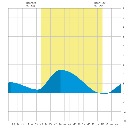 Turkey Basin tide chart for Tuesday, August 9, 2022
