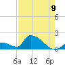 Turkey Basin tide chart for Tuesday, August 9, 2022