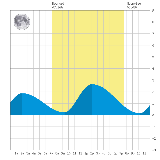 Turkey Basin tide chart for Saturday, September 10, 2022