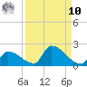 Turkey Basin tide chart for Saturday, September 10, 2022