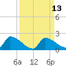 Turkey Basin tide chart for Tuesday, September 13, 2022