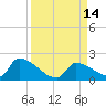 Turkey Basin tide chart for Wednesday, September 14, 2022