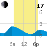 Turkey Basin tide chart for Saturday, September 17, 2022