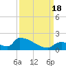 Turkey Basin tide chart for Sunday, September 18, 2022