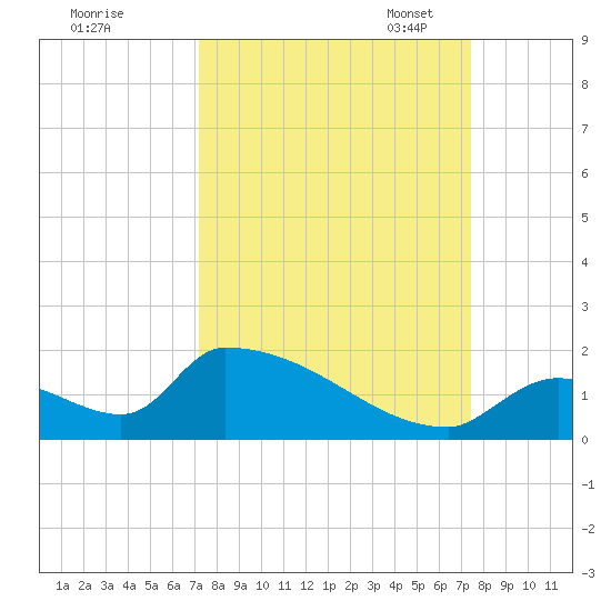 Turkey Basin tide chart for Monday, September 19, 2022