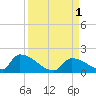 Turkey Basin tide chart for Thursday, September 1, 2022