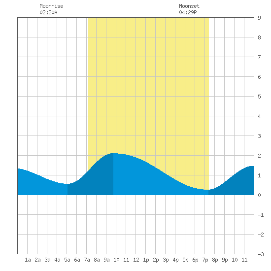 Turkey Basin tide chart for Tuesday, September 20, 2022