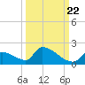 Turkey Basin tide chart for Thursday, September 22, 2022