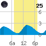 Turkey Basin tide chart for Sunday, September 25, 2022