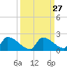 Turkey Basin tide chart for Tuesday, September 27, 2022