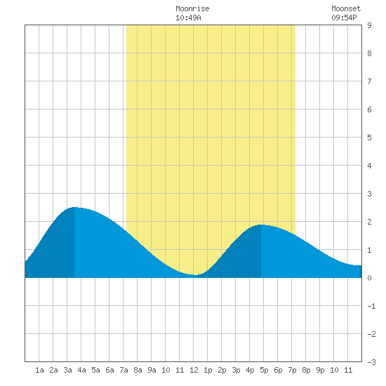 Turkey Basin tide chart for Thursday, September 29, 2022