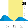Turkey Basin tide chart for Thursday, September 29, 2022