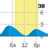 Turkey Basin tide chart for Friday, September 30, 2022