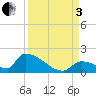 Turkey Basin tide chart for Saturday, September 3, 2022