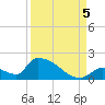 Turkey Basin tide chart for Monday, September 5, 2022