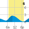 Turkey Basin tide chart for Tuesday, September 6, 2022