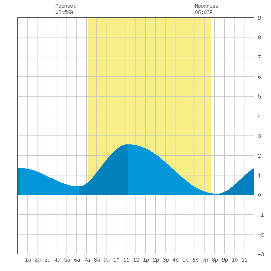 Turkey Basin tide chart for Wednesday, September 7, 2022