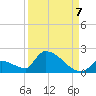 Turkey Basin tide chart for Wednesday, September 7, 2022
