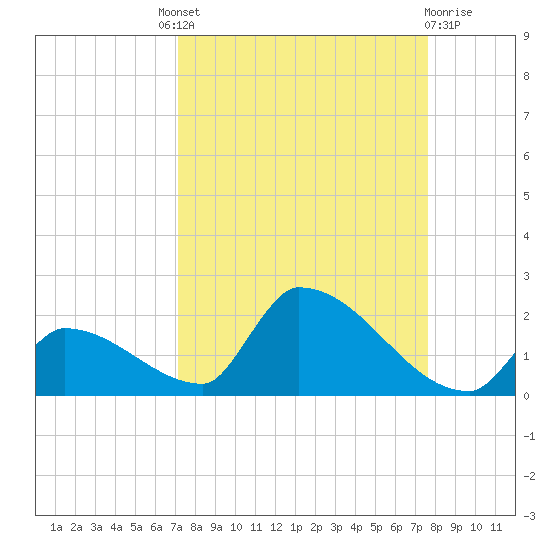 Turkey Basin tide chart for Friday, September 9, 2022