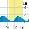 Turkey Basin tide chart for Monday, October 10, 2022