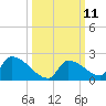 Turkey Basin tide chart for Tuesday, October 11, 2022