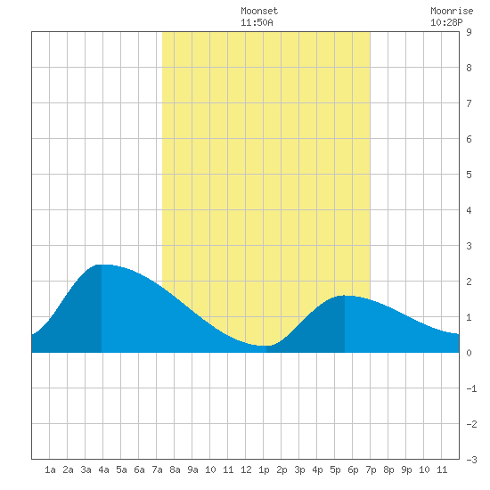 Turkey Basin tide chart for Friday, October 14, 2022
