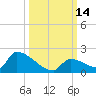 Turkey Basin tide chart for Friday, October 14, 2022