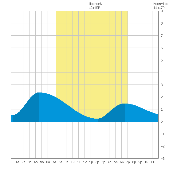 Turkey Basin tide chart for Saturday, October 15, 2022