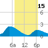 Turkey Basin tide chart for Saturday, October 15, 2022