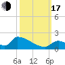 Turkey Basin tide chart for Monday, October 17, 2022