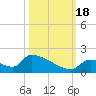 Turkey Basin tide chart for Tuesday, October 18, 2022