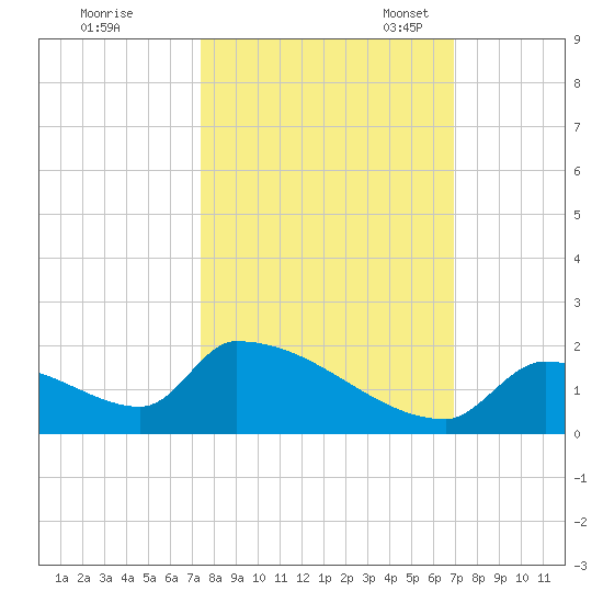 Turkey Basin tide chart for Wednesday, October 19, 2022
