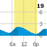 Turkey Basin tide chart for Wednesday, October 19, 2022