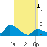 Turkey Basin tide chart for Saturday, October 1, 2022