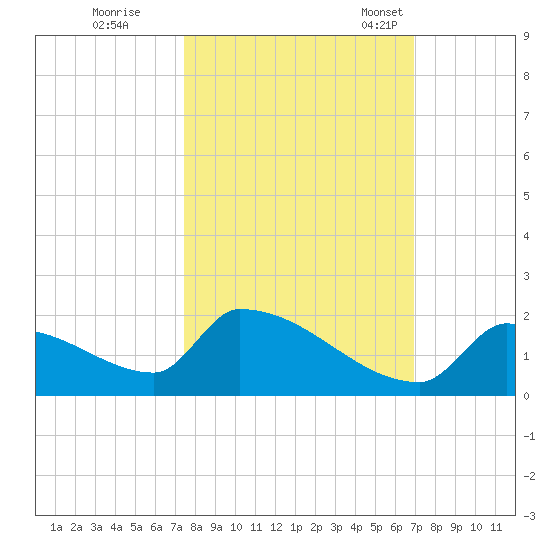 Turkey Basin tide chart for Thursday, October 20, 2022