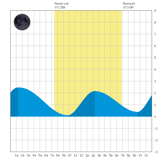 Turkey Basin tide chart for Tuesday, October 25, 2022