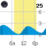 Turkey Basin tide chart for Tuesday, October 25, 2022