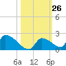 Turkey Basin tide chart for Wednesday, October 26, 2022