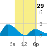 Turkey Basin tide chart for Saturday, October 29, 2022