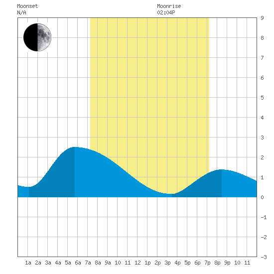 Turkey Basin tide chart for Sunday, October 2, 2022
