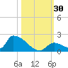 Turkey Basin tide chart for Sunday, October 30, 2022
